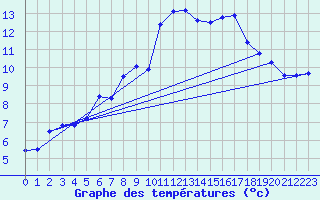 Courbe de tempratures pour Lanmeur (29)