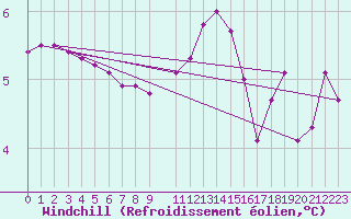 Courbe du refroidissement olien pour Castres-Nord (81)