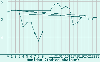 Courbe de l'humidex pour Giessen