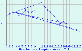 Courbe de tempratures pour Vardo