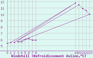 Courbe du refroidissement olien pour Saint-Philbert-sur-Risle (Le Rossignol) (27)