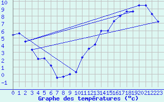 Courbe de tempratures pour Charlo