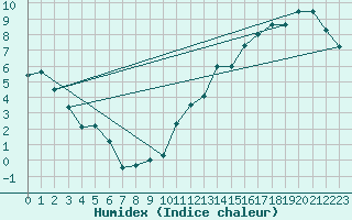 Courbe de l'humidex pour Charlo