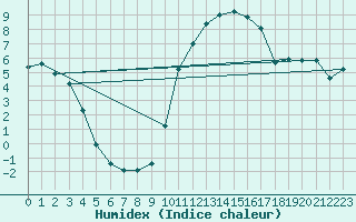 Courbe de l'humidex pour Deidenberg (Be)