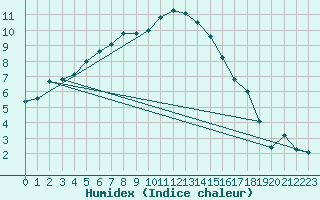 Courbe de l'humidex pour Selbu