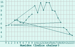 Courbe de l'humidex pour Nieuw Beerta Aws
