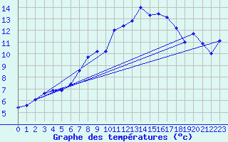 Courbe de tempratures pour Delemont