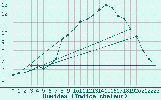 Courbe de l'humidex pour Norsjoe