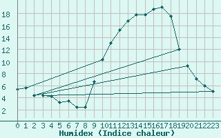 Courbe de l'humidex pour Albi (81)