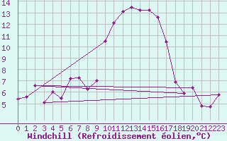 Courbe du refroidissement olien pour Solenzara - Base arienne (2B)