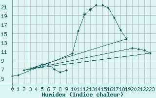 Courbe de l'humidex pour Saclas (91)