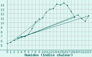 Courbe de l'humidex pour Delemont