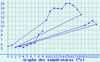 Courbe de tempratures pour Logrono (Esp)