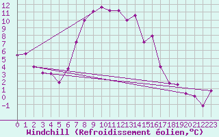 Courbe du refroidissement olien pour Lesce