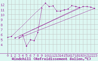 Courbe du refroidissement olien pour Johnstown Castle