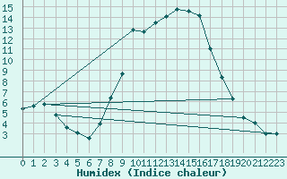 Courbe de l'humidex pour Ebnat-Kappel