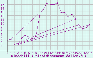 Courbe du refroidissement olien pour Llanes