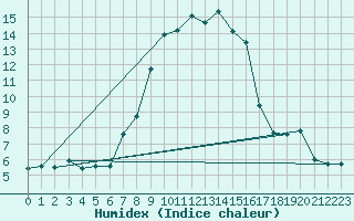Courbe de l'humidex pour Asker