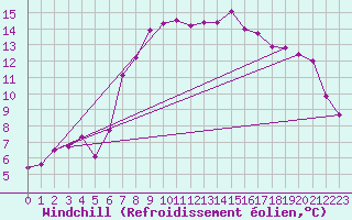 Courbe du refroidissement olien pour Orebro