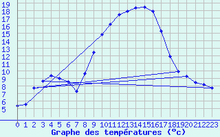 Courbe de tempratures pour Blatten