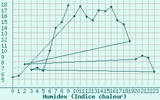 Courbe de l'humidex pour La Brvine (Sw)