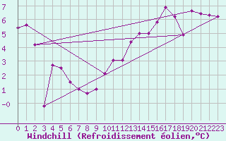 Courbe du refroidissement olien pour Sorcy-Bauthmont (08)