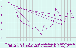 Courbe du refroidissement olien pour Vagney (88)