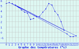 Courbe de tempratures pour Herserange (54)