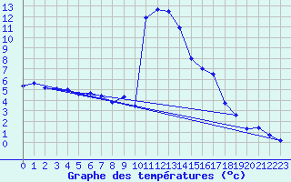 Courbe de tempratures pour Asco (2B)