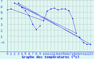 Courbe de tempratures pour Hd-Bazouges (35)