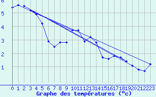 Courbe de tempratures pour Goettingen