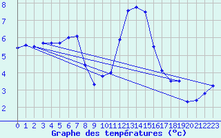 Courbe de tempratures pour Cambrai / Epinoy (62)