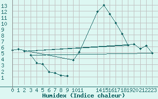 Courbe de l'humidex pour Saint-Haon (43)