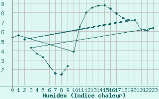 Courbe de l'humidex pour Cazaux (33)