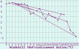 Courbe du refroidissement olien pour Lingen