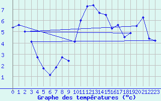 Courbe de tempratures pour Leiser Berge
