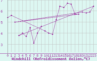 Courbe du refroidissement olien pour Villacoublay (78)