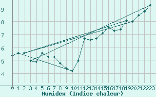 Courbe de l'humidex pour Cap de la Hve (76)