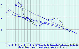 Courbe de tempratures pour Nyhamn