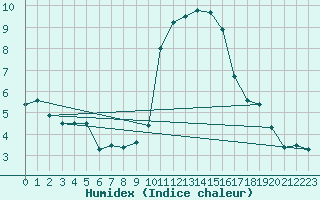 Courbe de l'humidex pour Calais / Marck (62)