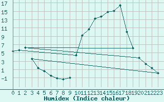 Courbe de l'humidex pour Selonnet (04)