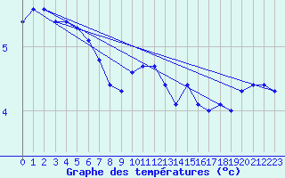 Courbe de tempratures pour Cap de la Hague (50)