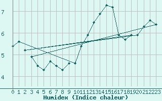 Courbe de l'humidex pour Market