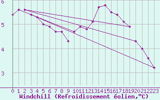 Courbe du refroidissement olien pour Ummendorf