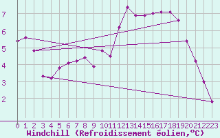 Courbe du refroidissement olien pour Goulles - Bagnard (19)
