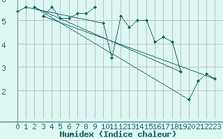 Courbe de l'humidex pour Fair Isle