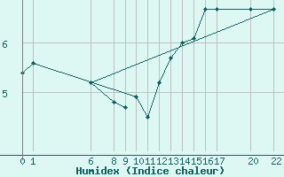 Courbe de l'humidex pour le bateau AMOUK59
