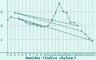 Courbe de l'humidex pour Saint-Quentin (02)