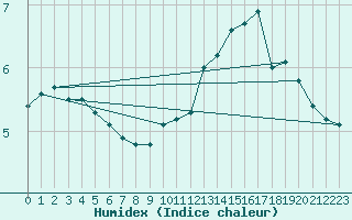 Courbe de l'humidex pour Xhoffraix-Malmedy (Be)