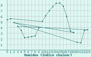 Courbe de l'humidex pour Graefenberg-Kasberg